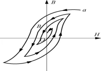 B-H磁滯回線分析